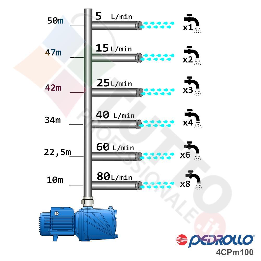 Elettropompa centrifuga multigirante 4CPm100 Pedrollo 43CPN286A1