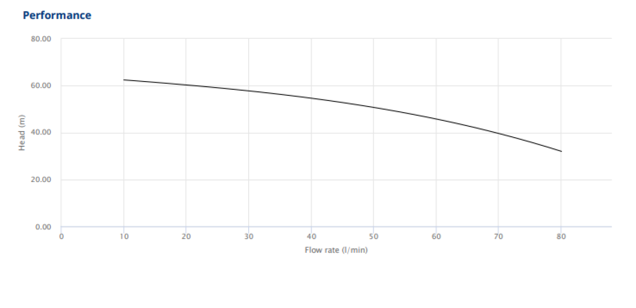 grafico prestazioni pompa sommersa multigirante PEDROLLO NKm2 4 portata prevalenza