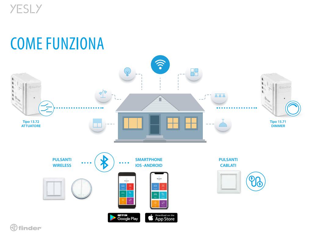 Pulsante wireless 4 canali per sistemi domotici FINDER YESLI, quadrato, colore bianco, FIN 013B9.