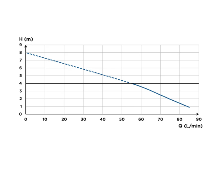 Curva di portata trituratore wc SFA relazione altezza di scarico e portata in litri al minuto