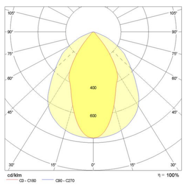 diagramma fotometrico proiettore led 158w performance in lighting ottica simmetrica