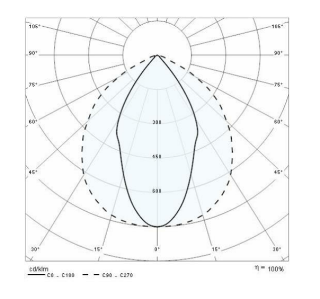 Distribuzione luminosa Proiettore LED 40W Performance in Light curva fotometrica