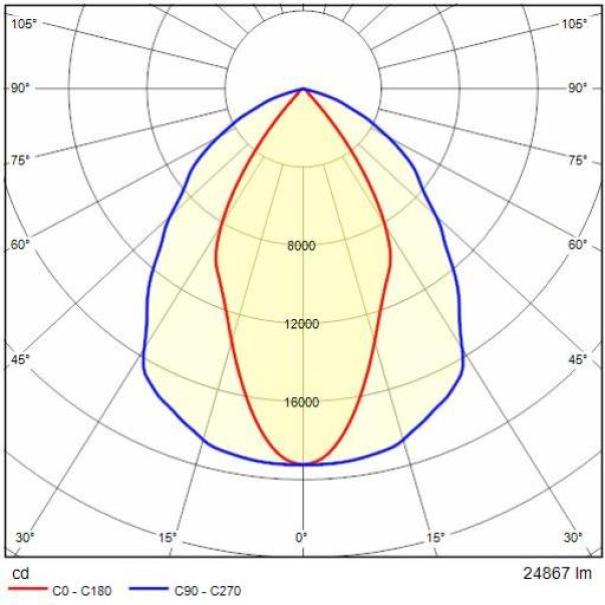 diagramma fotometrico proiettore LED 24867 lumen Performance in Light GUELL CAM 2.5