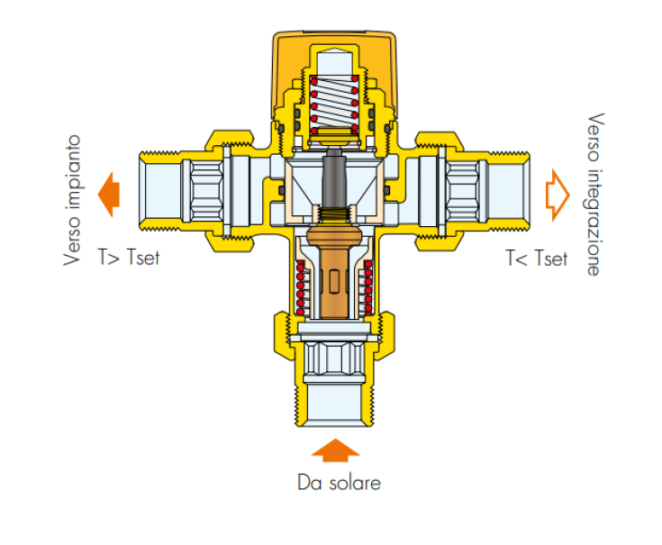 Sezione tecnica valvola deviatrice termostatica Caleffi utilizzo solare