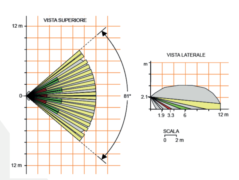 vista laterale e superiore area di copertura sensore volumetrico 12 metri 81 gradi