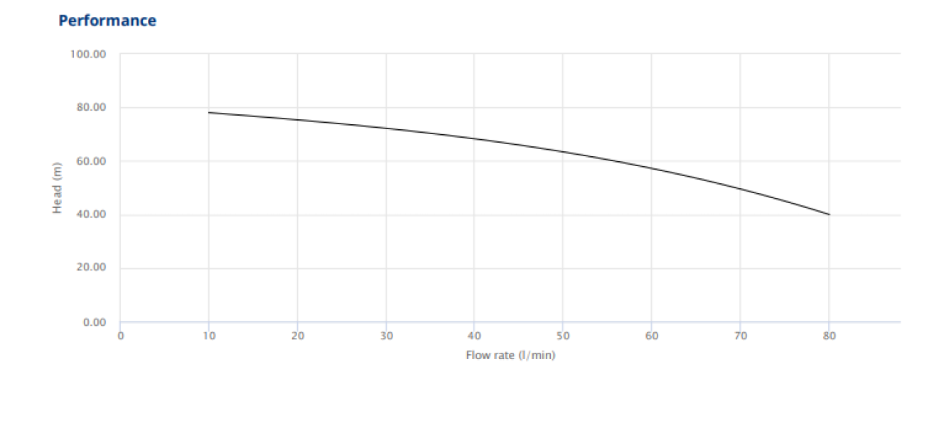 grafico di prestazioni elettropompa sommersa Pedrollo portata prevalenza
