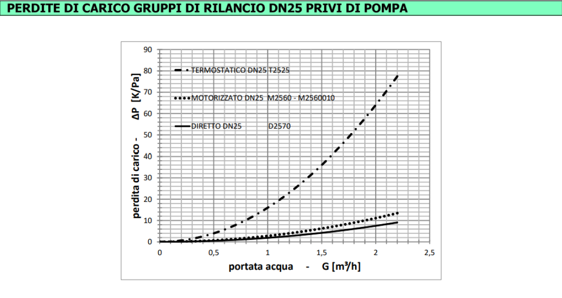 Grafico perdite di carico gruppo rilancio termostatico DN25 T2525 De Pala in funzione della portata