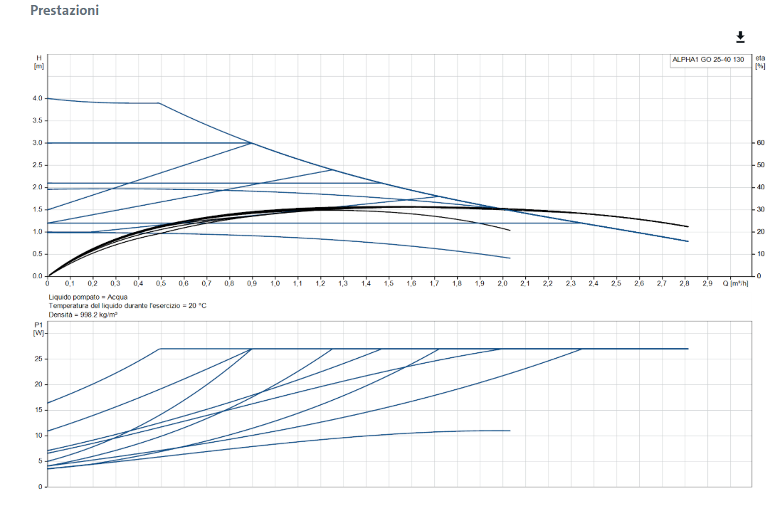 diagramma di prestazione pompa grundfos alpha1 go 25 40 130 pressione e portata