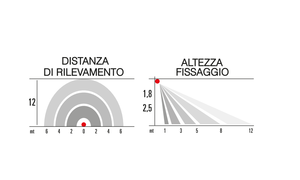 grafico distanza rilevamento sensore movimento infrarossi ip65 12 metri