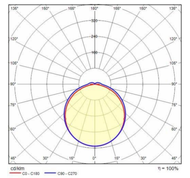 diagramma fotometrico plafoniera led stagna simmetrica extradiffondente