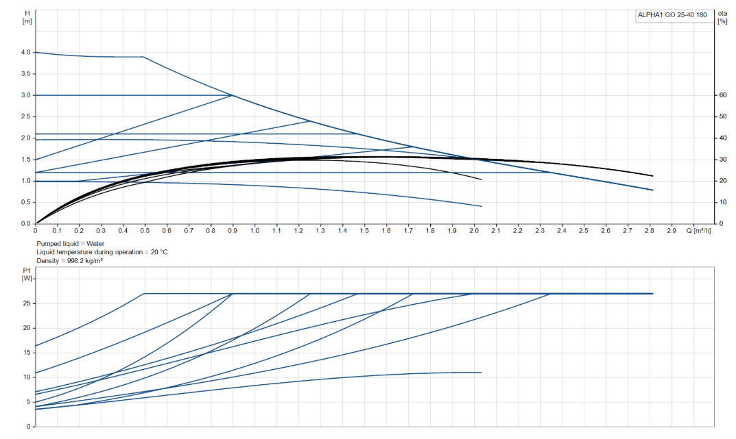 Grafico curve di rendimento pompa Grundfos Alpha1 Go 25-40 180