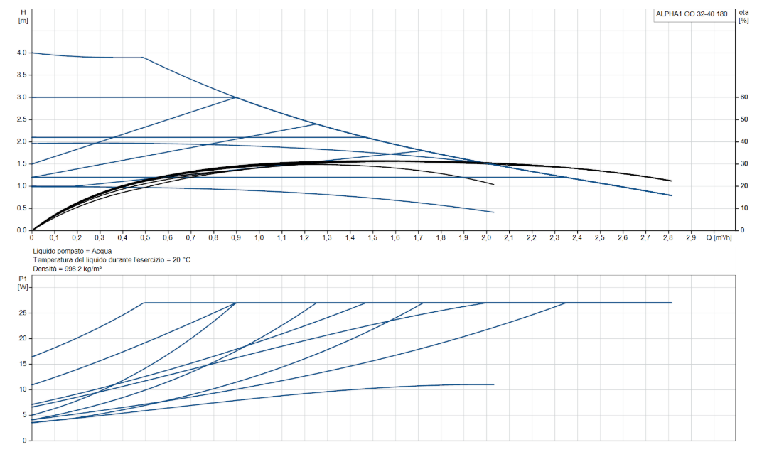 curva caratteristica prestazioni circolatore Grundfos ALPHA1 GO 32-40 180