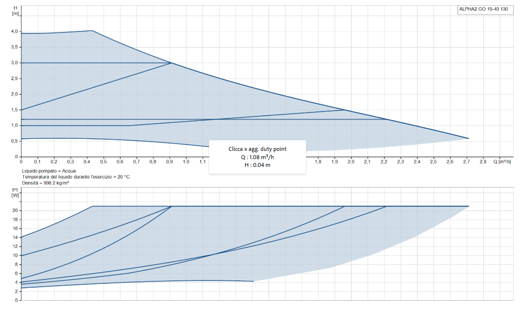grafico curve prestazionali circolatore grundfos alpha2 go 15 40 130 prevalenza e potenza