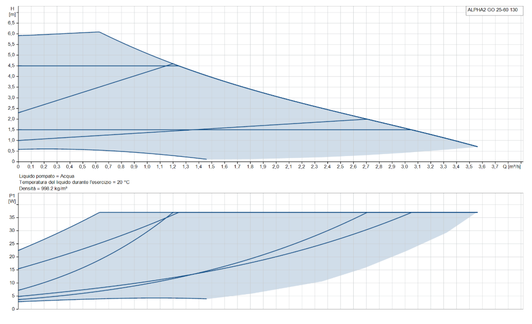 grafico curve di prestazione idraulica circolatore ALPHA2 GO 25-60 130 per impianti idraulici