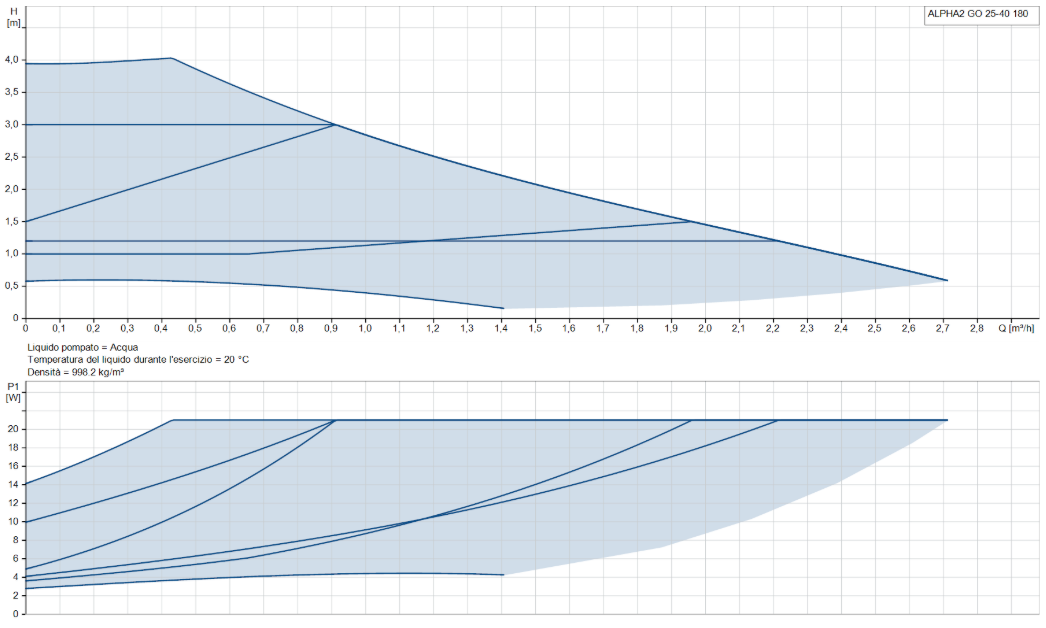 grafico curve di rendimento circolatore grundfos alpha2 go portata prevalenza efficienza energetica