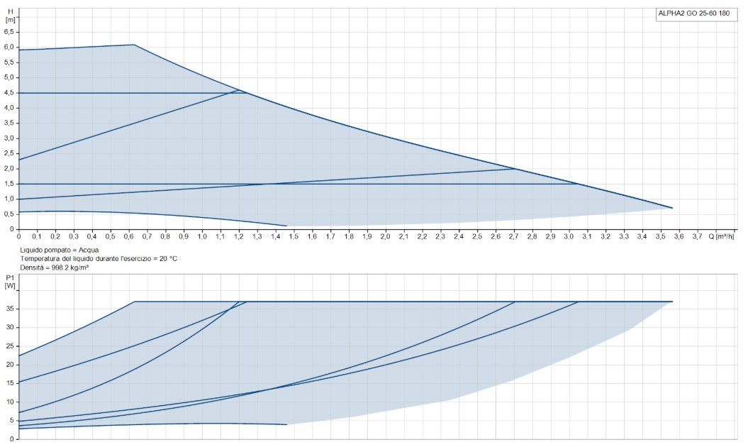 Grafico prestazioni circolatore Grundfos ALPHA2 GO 25-60 180 portata prevalenza potenza