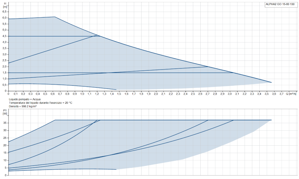 grafico curva prestazioni circolatore Grundfos Alpha2 GO portata prevalenza e consumo
