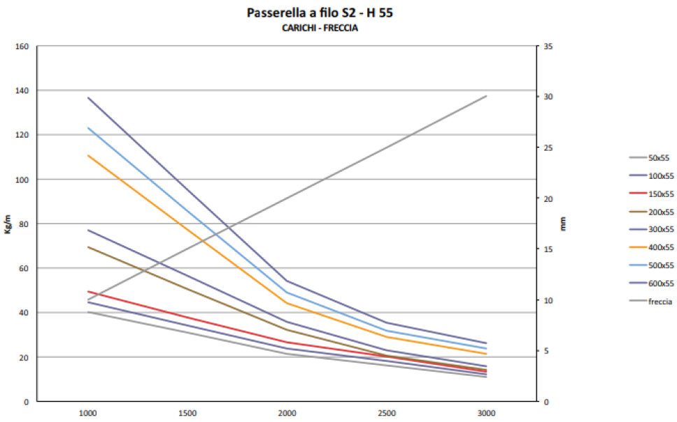 grafico prestazioni meccaniche passerella filo sati italia h 55
