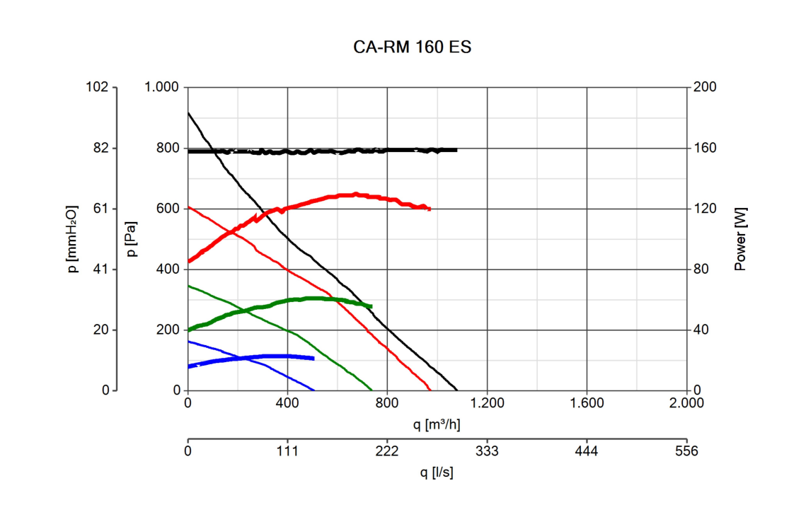 Grafico prestazioni aspiratore radon Vortice curva portata pressione e consumo energetico