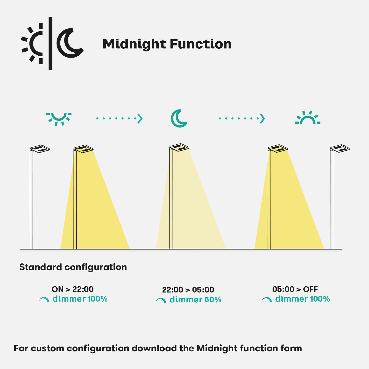 Midnight Function lampione LED Lombardo, funzione dimmerazione Grafico Midnight Function lampione Lombardo regolazione intensitu00e0 luminosa notturna