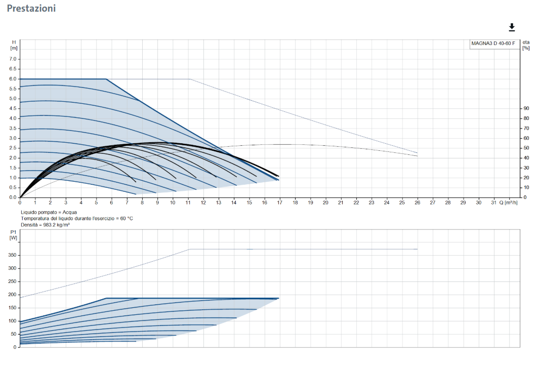 grafico prestazioni portata prevalenza circolatore Grundfos Magna3 D 40-60 F