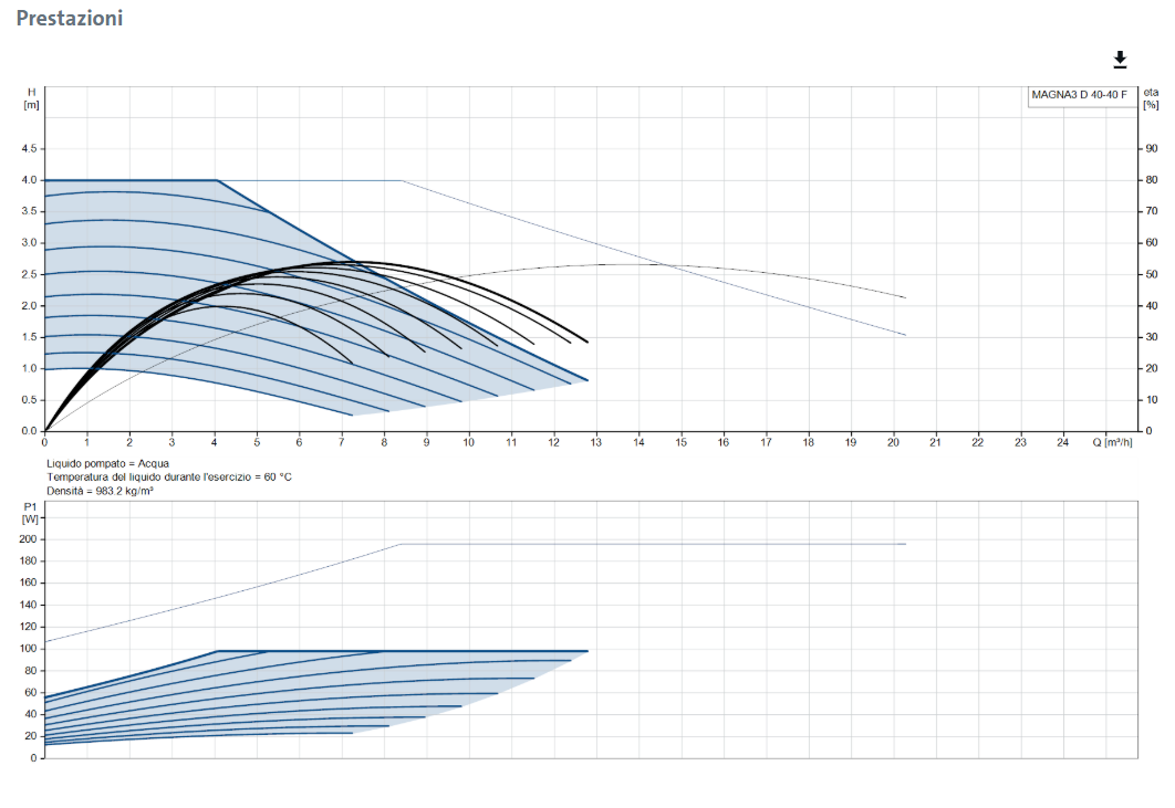 Diagramma di prestazioni idrauliche pompa di circolazione doppia Grundfos MAGNA3