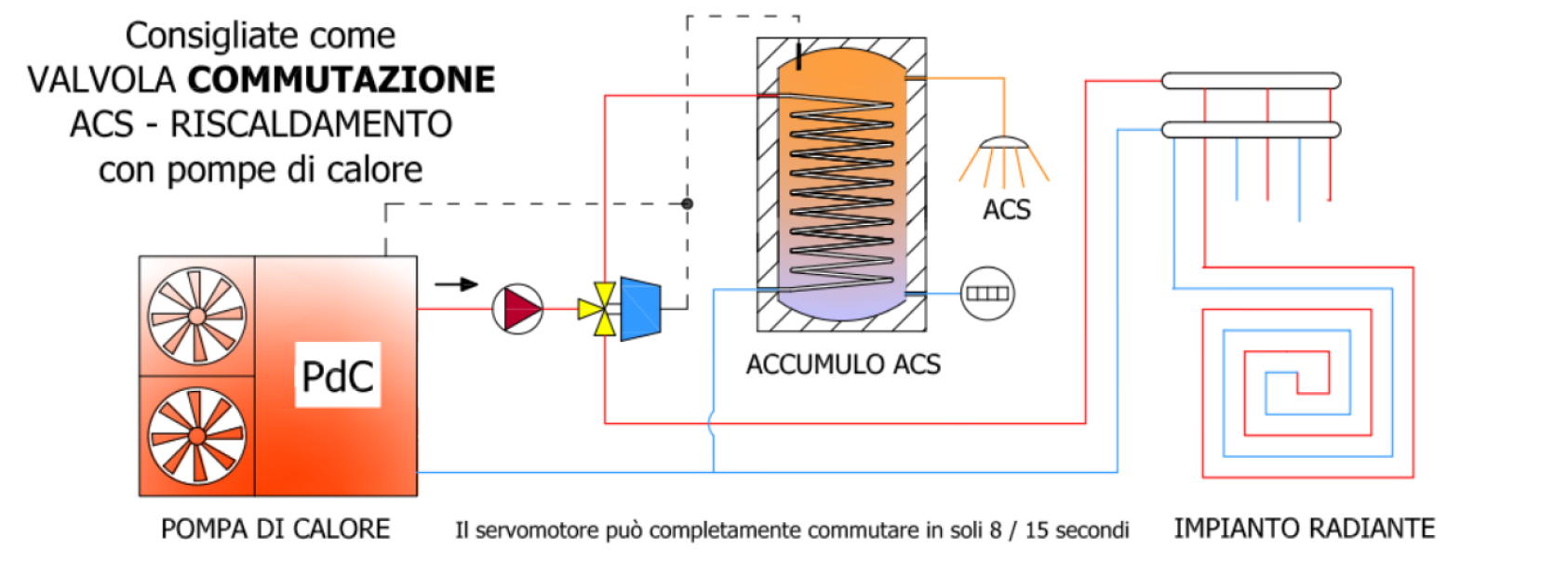 Schema utilizzo valvola a sfera 3 vie De Pala in impianto riscaldamento e ACS