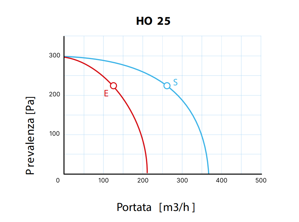 Grafico prevalenza portata aria unitu00e0 deumidificatore Daikin HO 25
