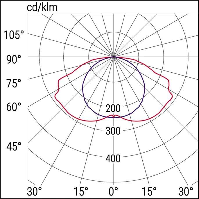 diagramma di distribuzione luminosa plafoniera led emergenza Beghelli da incasso