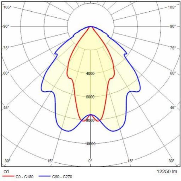 diagramma fotometrico proiettore LED Performance in Lighting Guell 2 plus per analisi distribuzione luminosa