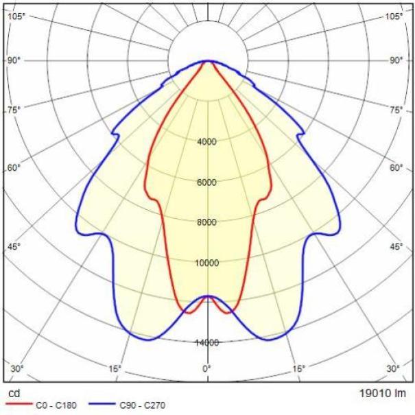 Diagramma fotometrico proiettore LED Performance in Light distribuzione simmetrica