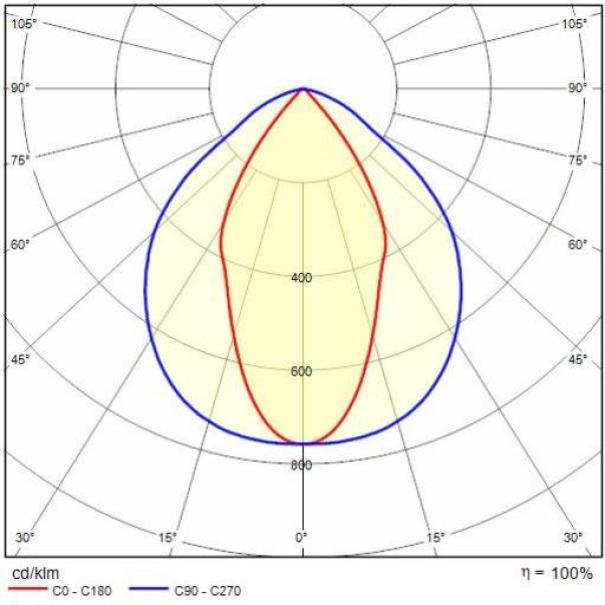 Diagramma fotometrico proiettore LED Performance in Light emissione diffondente