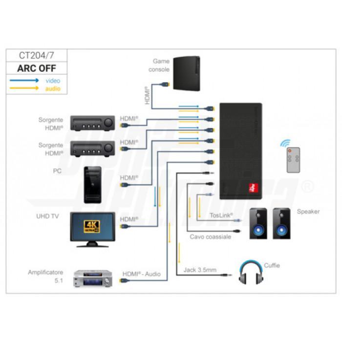 Collegamento switch HDMI 4x1 Alpha Elettronica CT204 7 Schema collegamento di switch HDMI 4x1 Alpha Elettronica a dispositivi audio video