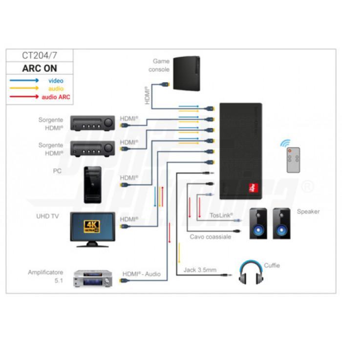 Commutatore HDMI Alpha Elettronica schema ARC ON collegamenti Schema funzionalitu00e0 ARC ON di switch HDMI Alpha Elettronica