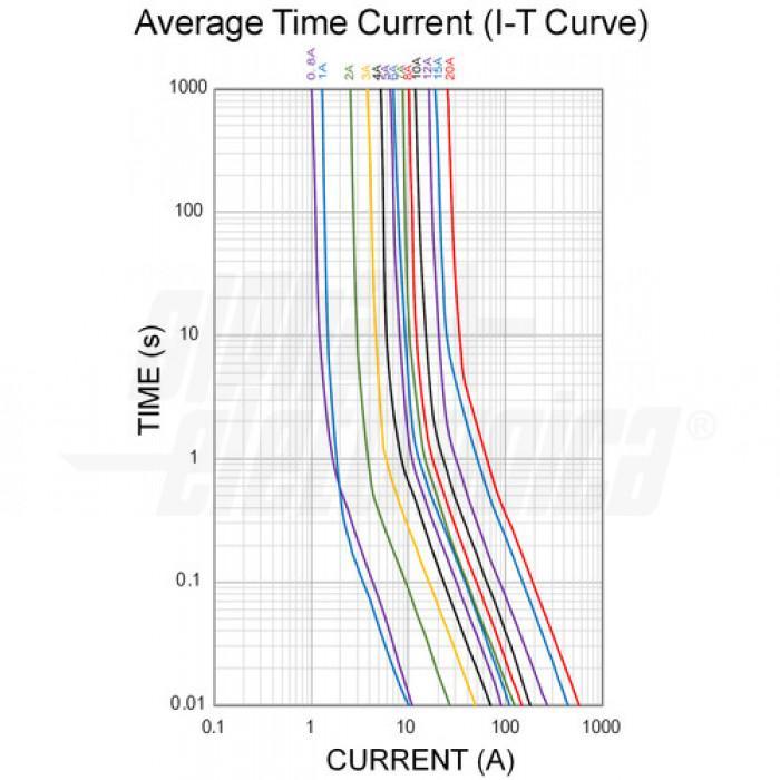 curva tempo corrente fusibile vetro rapido 500mA grafico curva tempo corrente fusibile rapido 500mA Alpha Elettronica