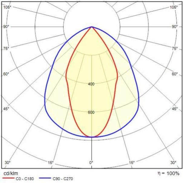 diagramma fotometrico proiettore LED Performance in Light simmetrico diagramma fotometrico proiettore LED Performance in Light distribuzione luminosa simmetrica