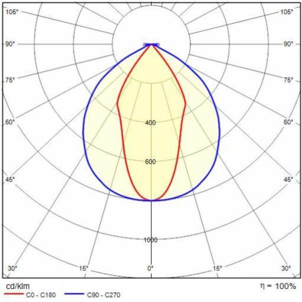 dati fotometrici proiettore LED simmetrico 51W Performance in Light diagramma fotometrico proiettore LED simmetrico 51W Performance in Light