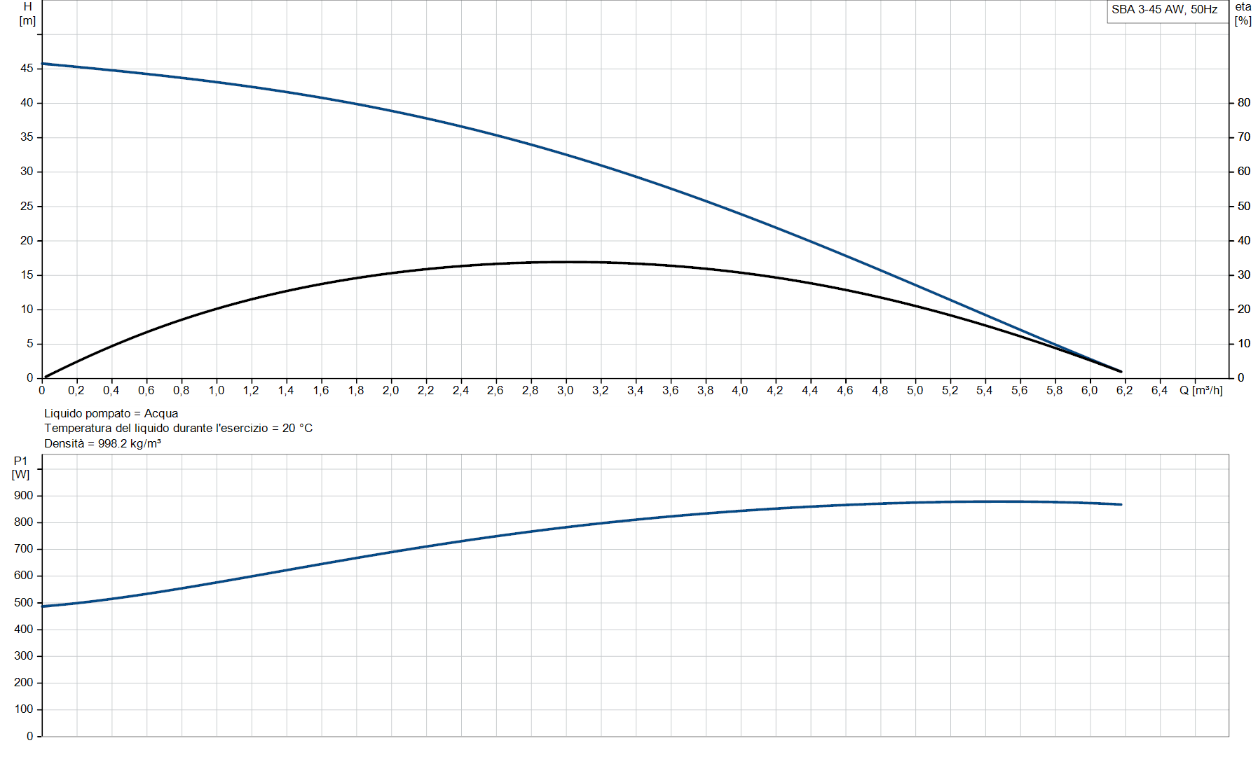 Prestazioni pompa sommersa Grundfos SBA 3-45 AW Grafico prestazioni pompa sommersa Grundfos prevalenza e portata