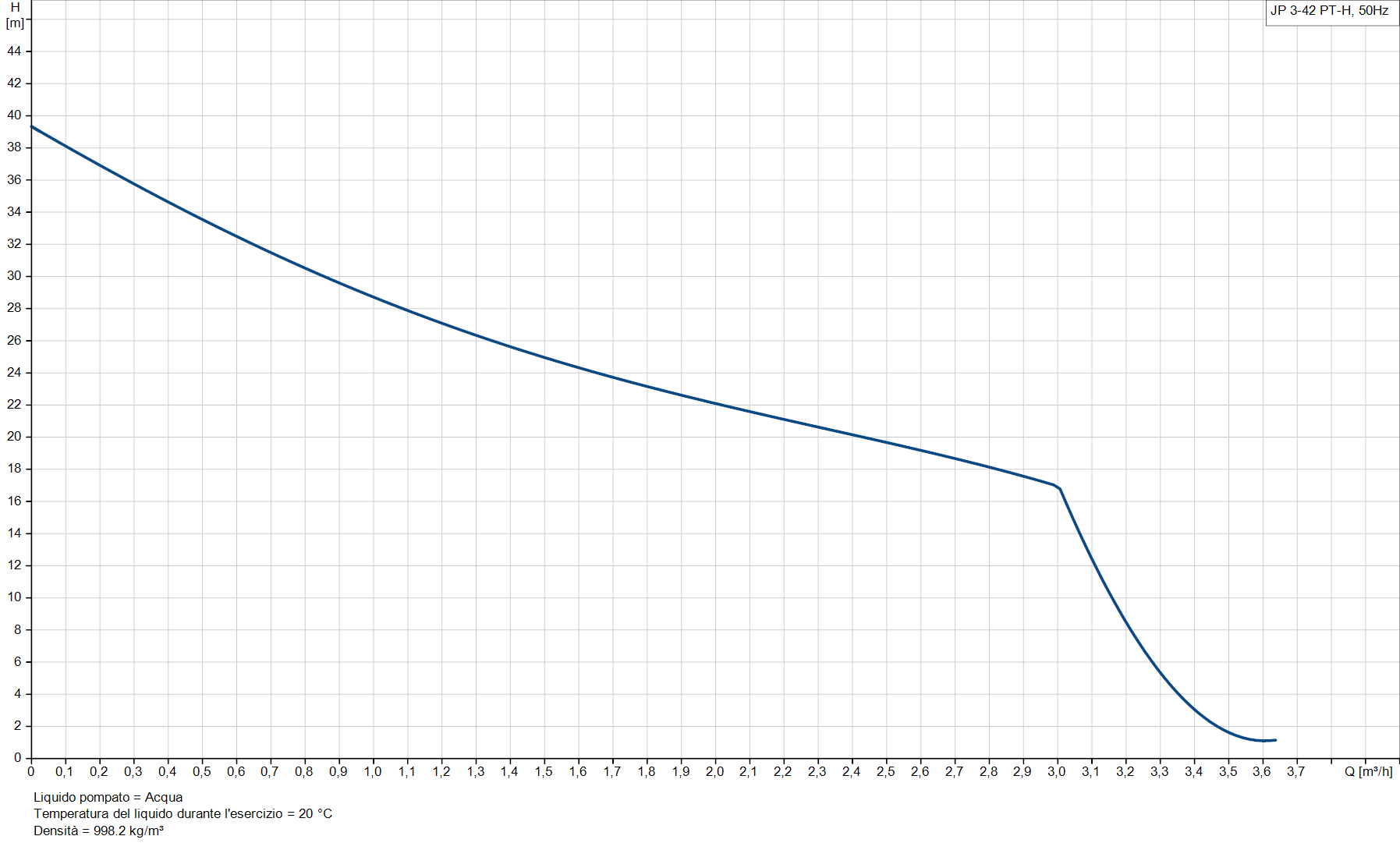 grafico curve prestazioni elettropompa grundfos jp 3 42 pressione portata
