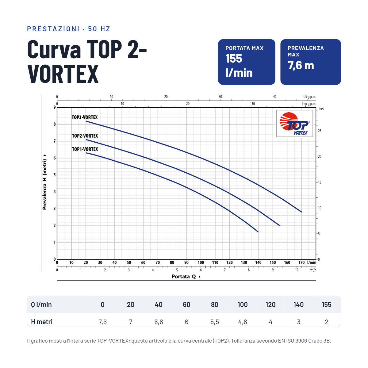 grafico prestazioni pompa sommersa pedrollo top 2 vortex drenaggio grafico curva prestazioni pompa pedrollo top 2 vortex portata 155 litri minuto prevalenza 7.6 metri