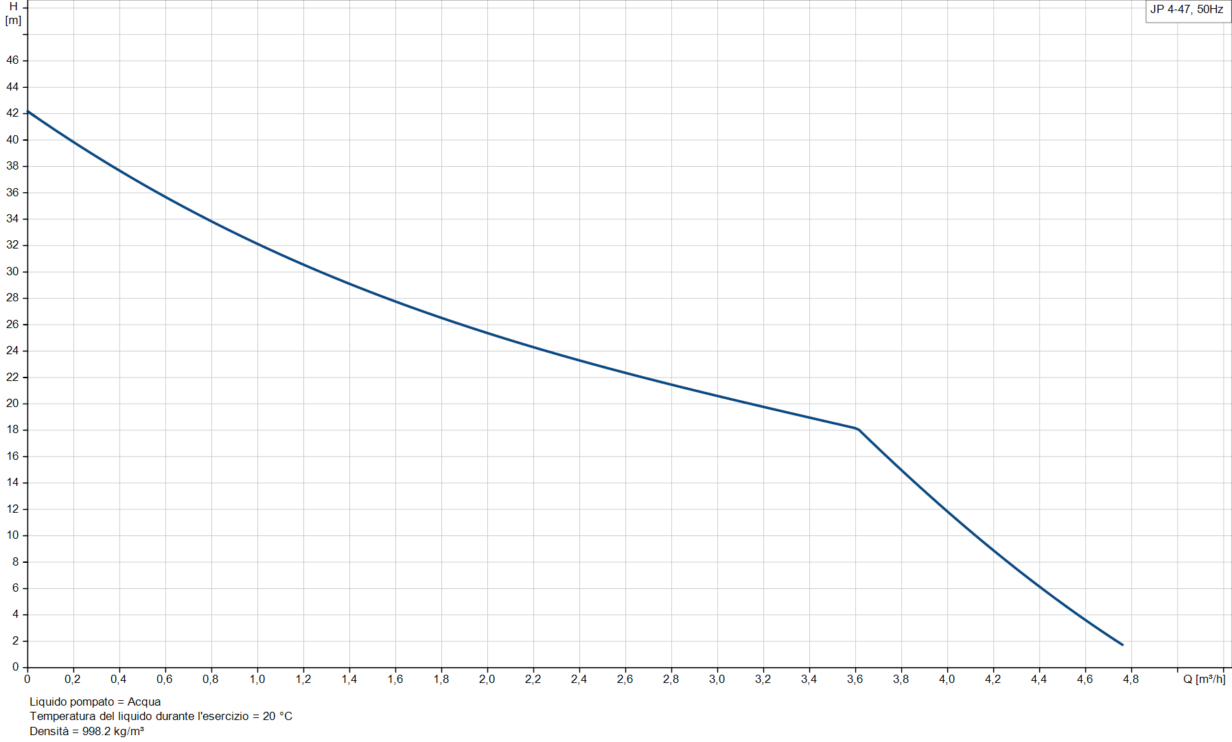 grafico curva portata prevalenza pompa autoadescante Grundfos JP 4-47 curva prestazione portata prevalenza pompa Grundfos JP 4-47 acque chiare